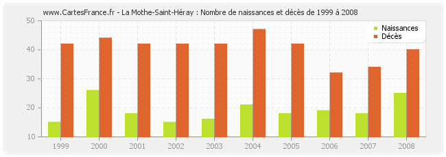 La Mothe-Saint-Héray : Nombre de naissances et décès de 1999 à 2008